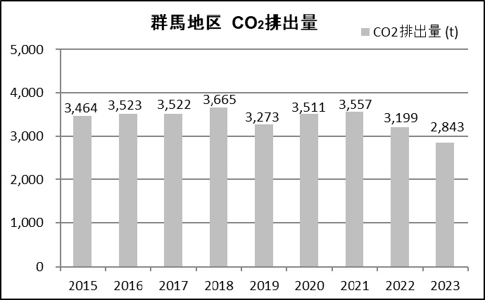 群馬地区 CO2排出量（t）