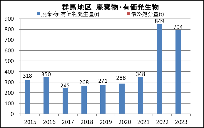 群馬地区 廃棄物・有価物発生量