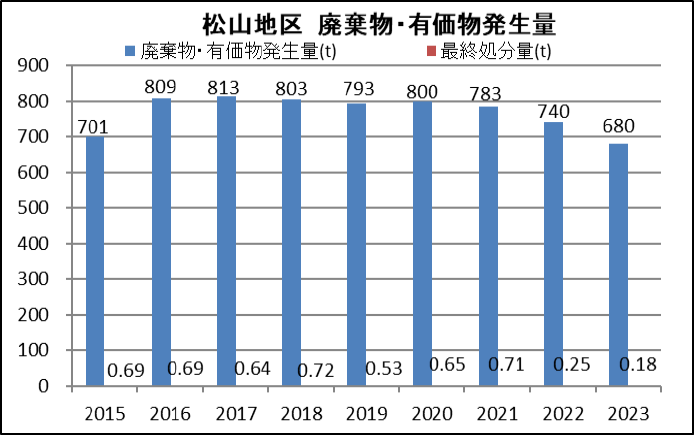 松山地区 廃棄物・有価物発生量