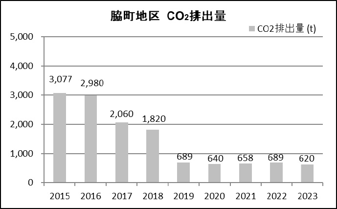 脇町地区 CO2排出量（t）