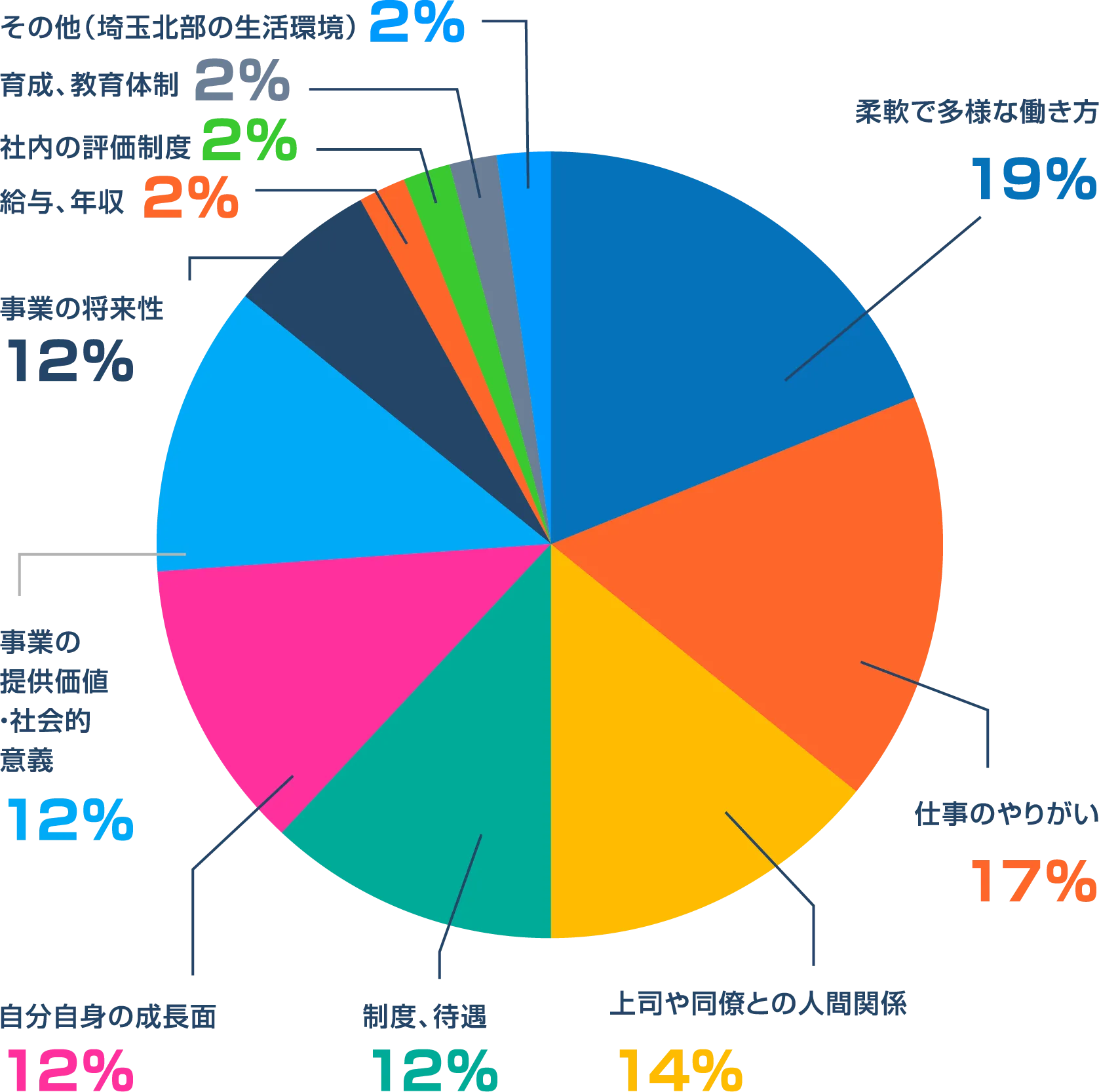 画像：残業時間（月平均）の円グラフで、柔軟で多様な働き方が19%、仕事おのやりがいが17%、上司や同僚との人間関係が14%、制度、待遇が12%、自分自身の成長面が12%、事業の提供価値・社会的意義が12%、事業の将来性が12%、給与、年収が2%、社内の評価制度が2%、その他（埼玉北部の生活環境）が2%です。