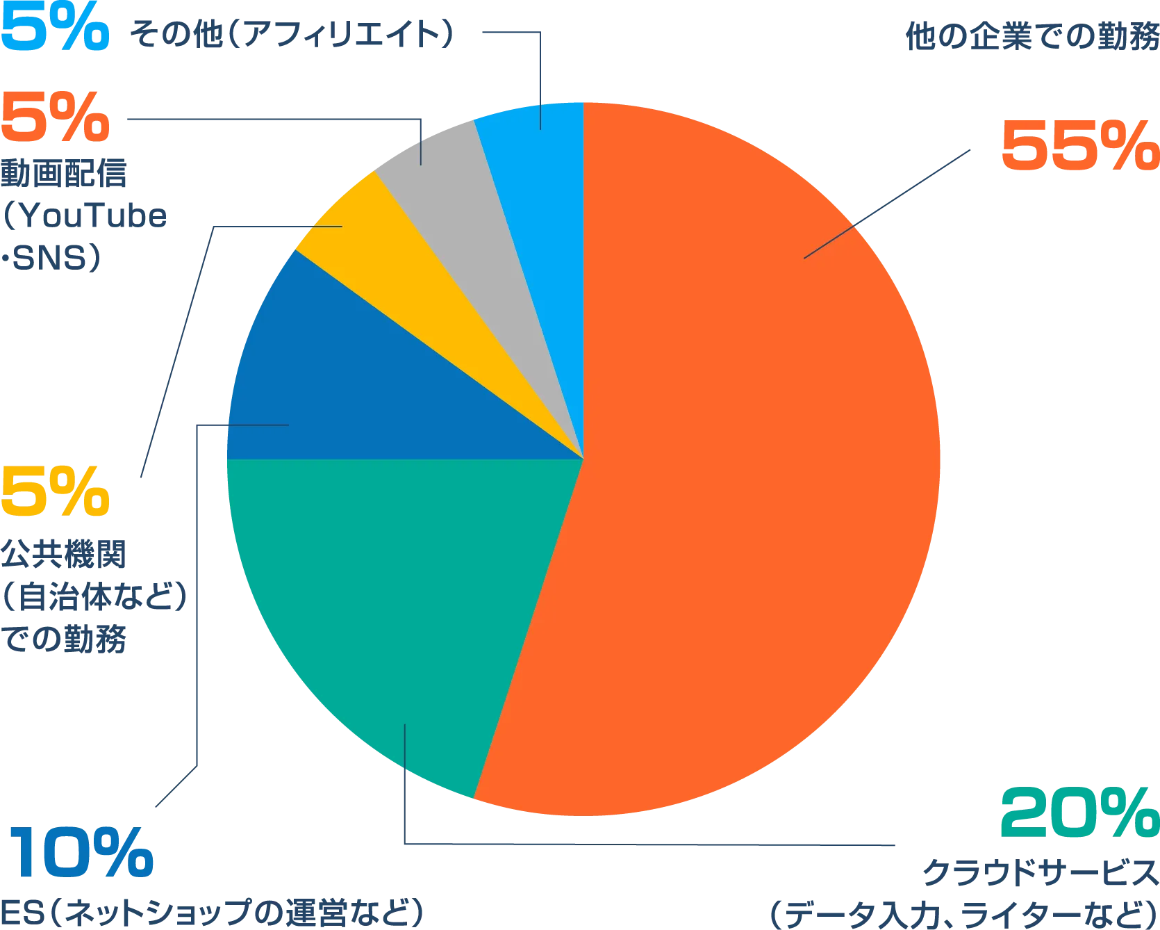 画像：副業するとしたらチャレンジしてみたいことの円グラフで、
他の企業での勤務が55%、クラウドサービス（データ入力、ライターなど）が20%、ES(ネットショップの運営など)が10%、公共機関（自治体など）での勤務が5%、動画配信（YouTube・SNS）が5%、その他（アフィリエイト）が5％です。