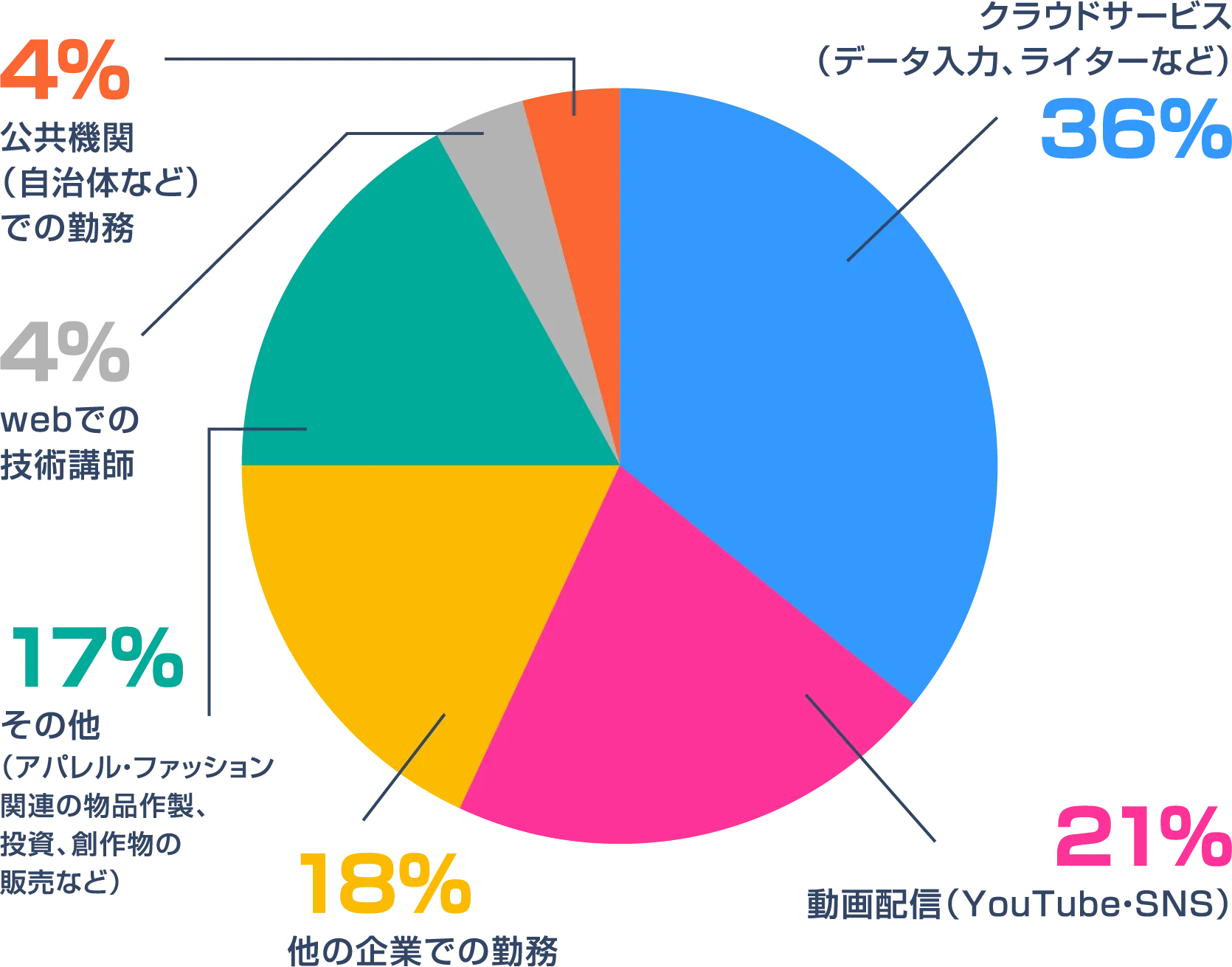 画像：副業するとしたらチャレンジしてみたいことの円グラフで、クラウドサービス（データ入力、ライターなど）が36%、動画配信（YuTube・SNS）が21%、他の企業での勤務が18%、その他（アパレル・ファッション・関連の物品作製、投資、創作物の販売など）が17%、webでの技術講師が4%、公共期間（自治体など）での勤務が4%でした。