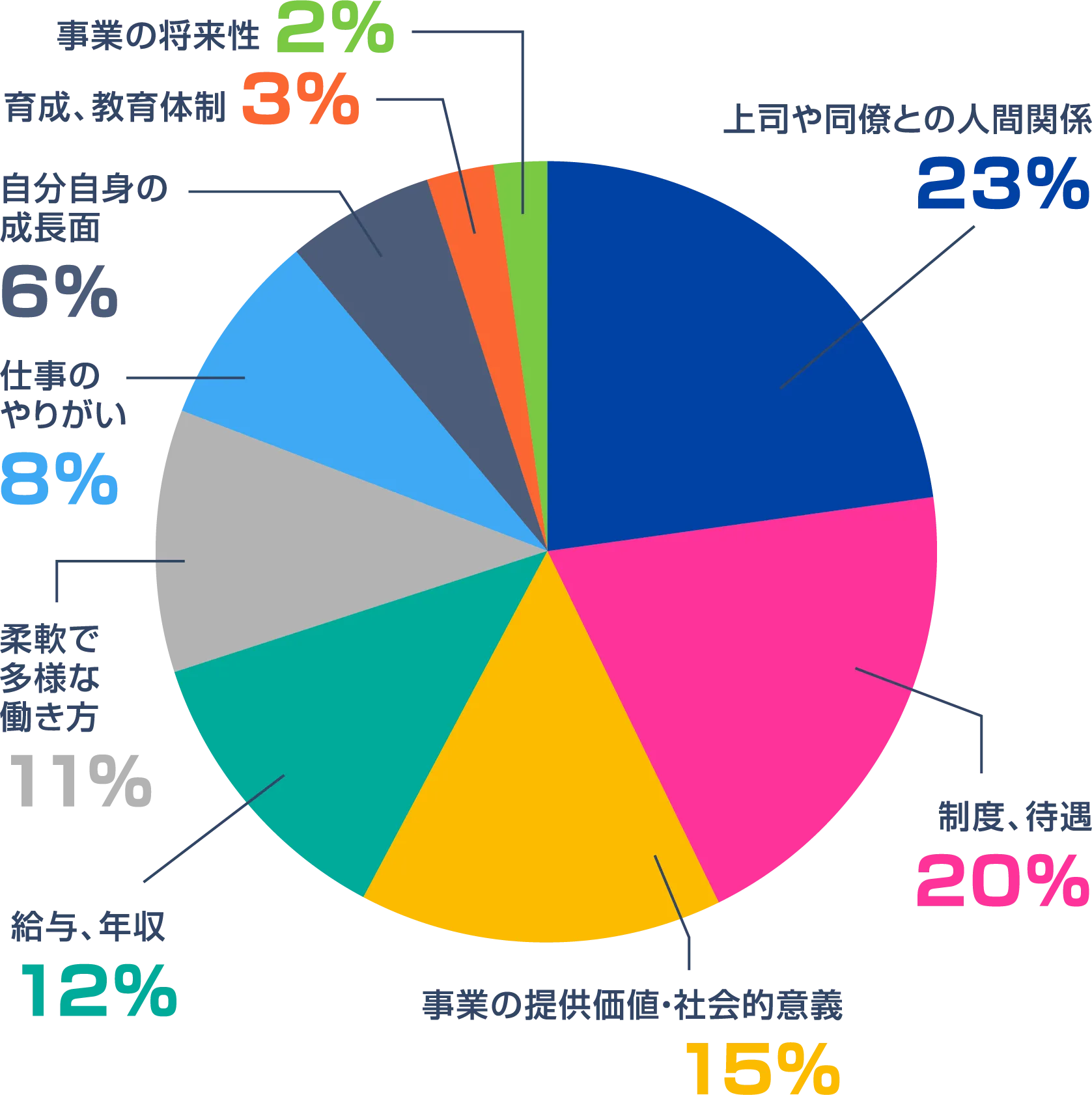画像:入社後に感じたPHCの魅力を円グラフで表していて、上司と同僚との人間関係に23%、制度・待遇に20%、事業の提供価値・社会的意義に15%、給与、年収に12%、柔軟で多様な働き方に11%、仕事のやりがいに8%、自分自身の成長面に6%、育成・教育体制に3%、事業の将来性に2%