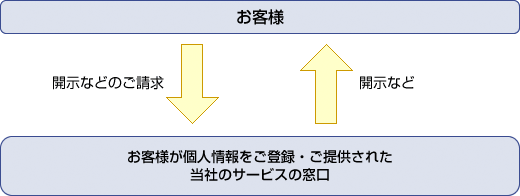 お客様が個人情報をご登録・ご提供された当社のサービスの窓口に、ご請求する場合