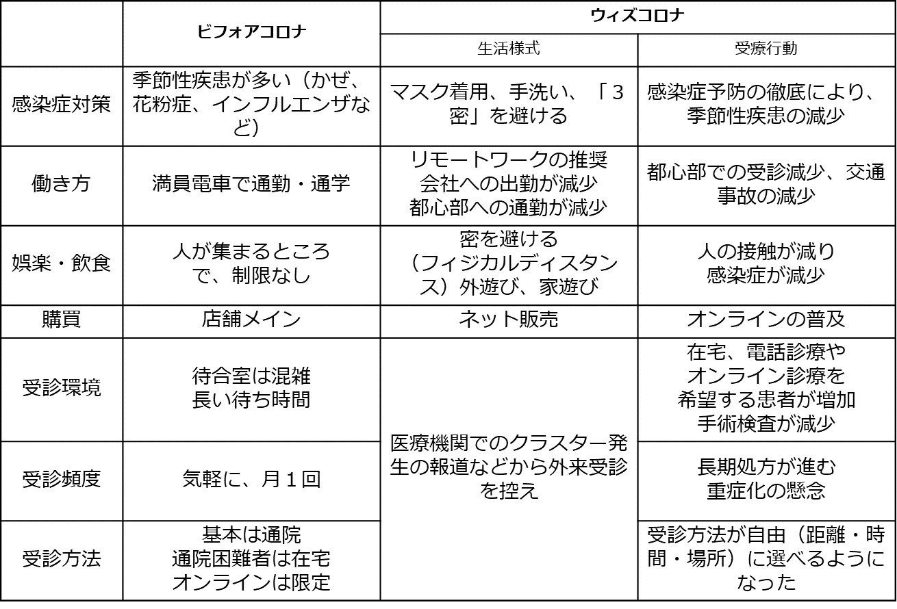 ウィズコロナで変わった「受療行動」