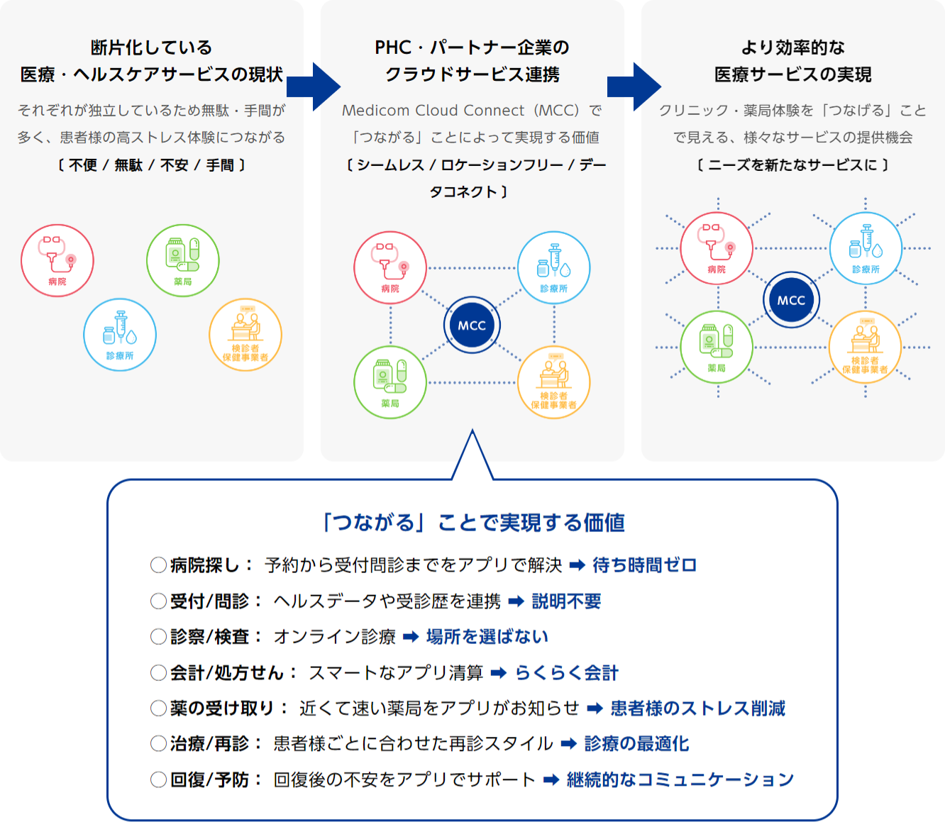 Medicom Cloud Conectの概要