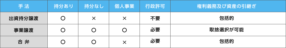 譲渡スキームと事業形態