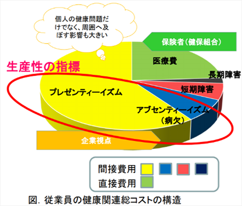 従業員の健康関連総コストの構造