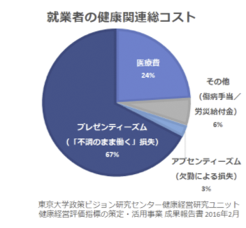 就業者の健康関連総コスト