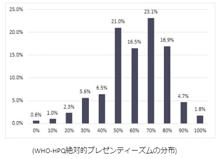 WHO-HPQ絶対的プレゼンティーズムの分布