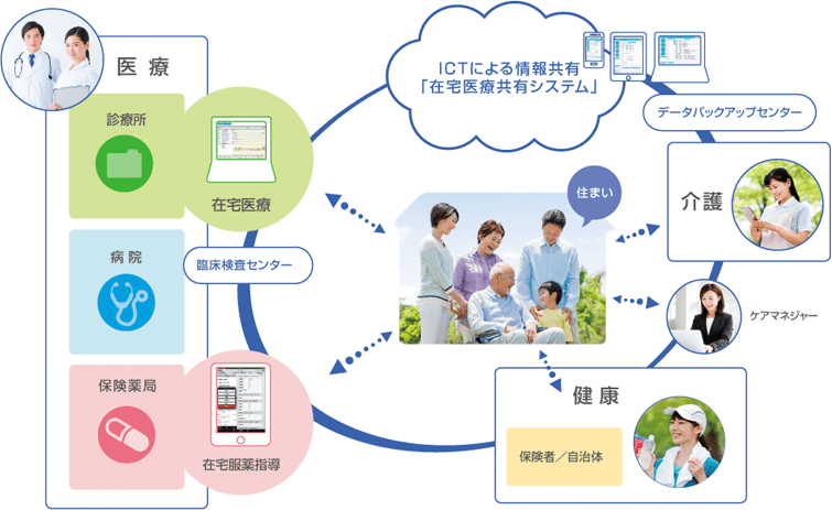 『つながる医療』の実現を目指して