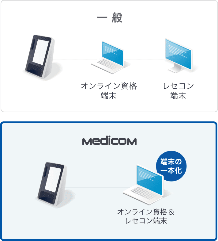 メディコムはオンライン資格確認のAll in oneを実現