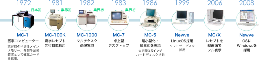 医事コンピューター