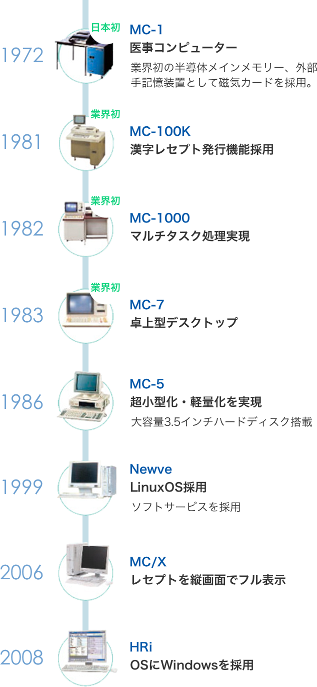 医事コンピューター