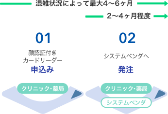 01 顔認証付きカードリーダー申込み／02 システムベンダへ発注