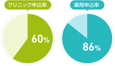 クリニックで約60%、薬局では約86%