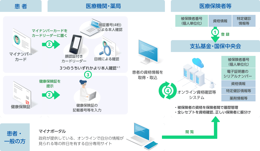 オンライン資格確認における本人確認の方法・流れ