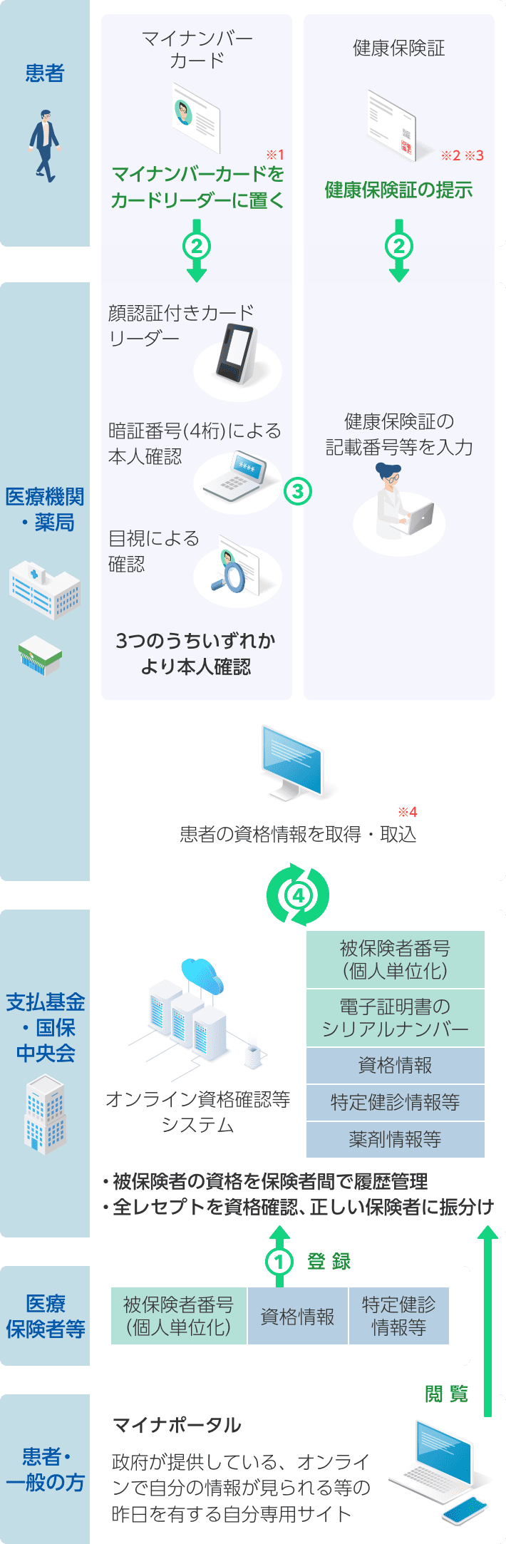 オンライン資格確認における本人確認の方法・流れ