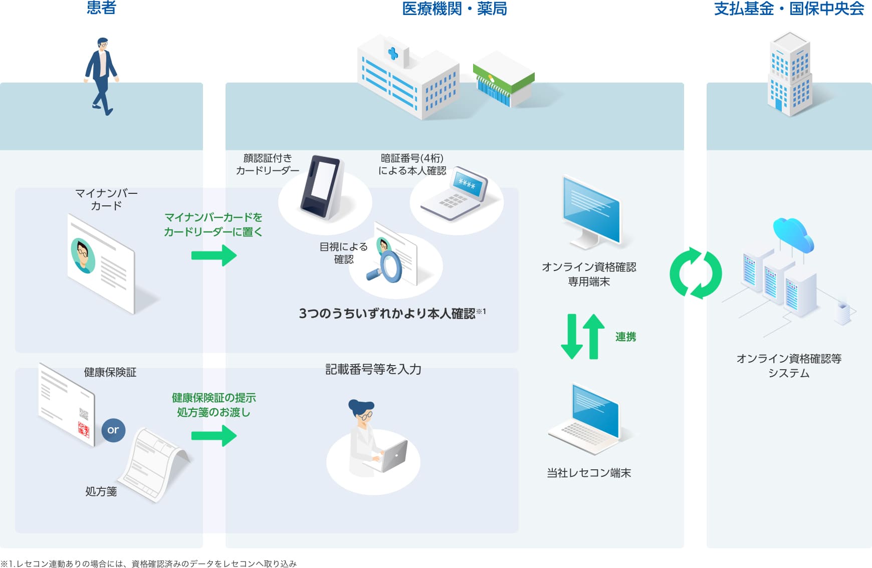 オンライン資格確認の概要イメージ