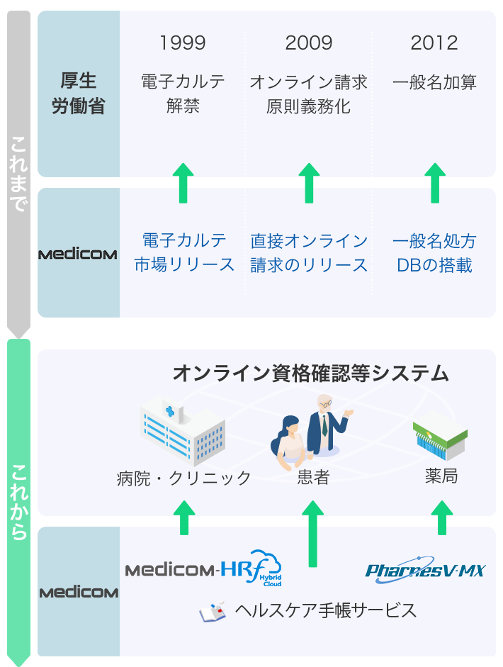 医療政策の方針に沿った実績