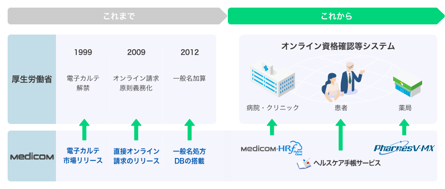 医療政策の方針に沿った実績