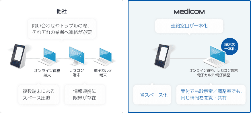 クリニックのすべての業務を効率化