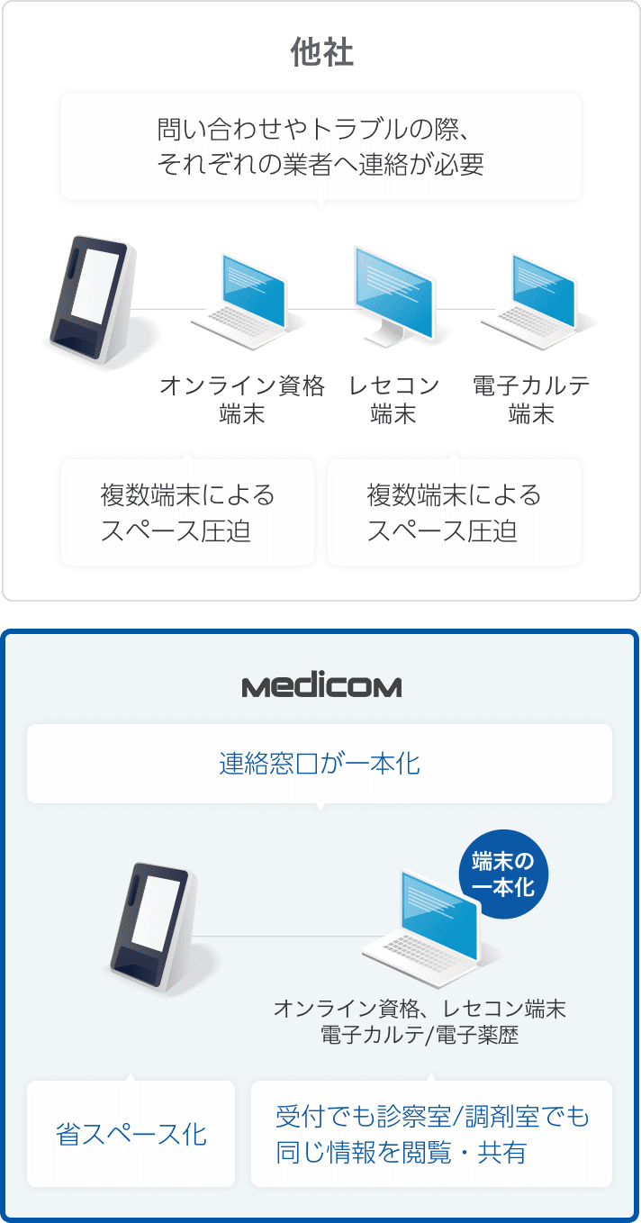 クリニックのすべての業務を効率化