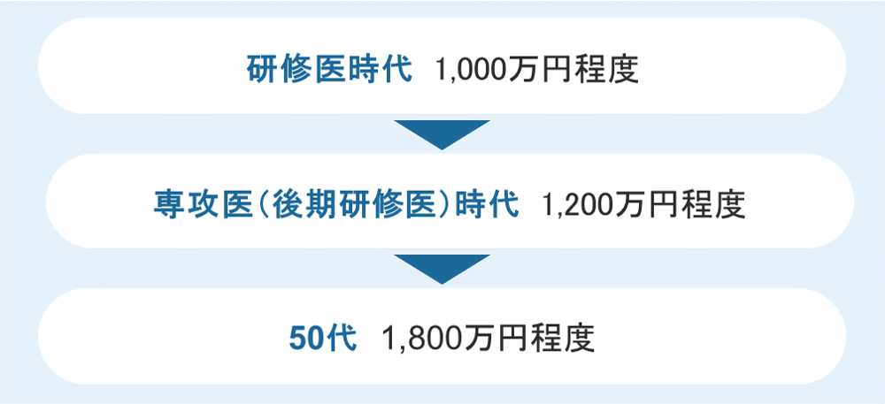 年収例②常勤・週4日勤務・東北・50代