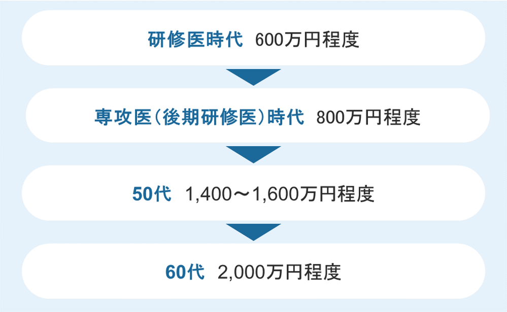 年収例③常勤・週5日勤務・九州・60代