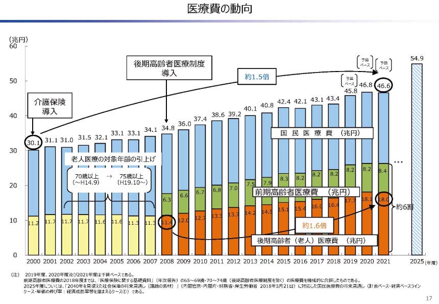 医療費の動向