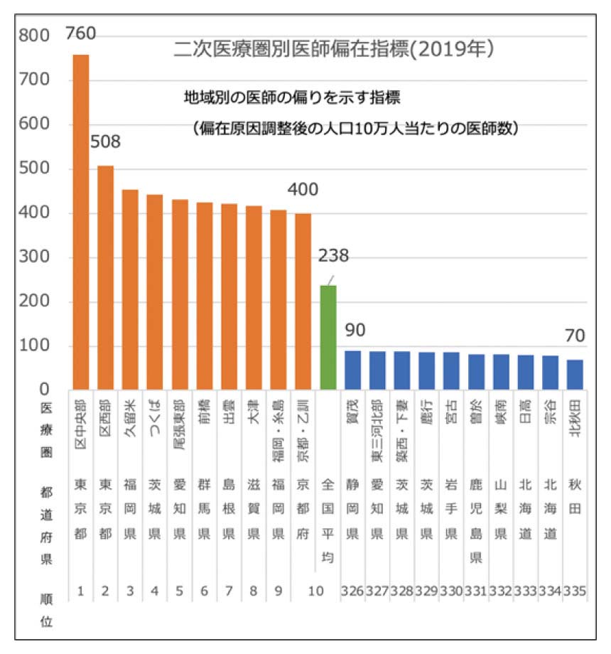 二次医療圏別医師偏在指標