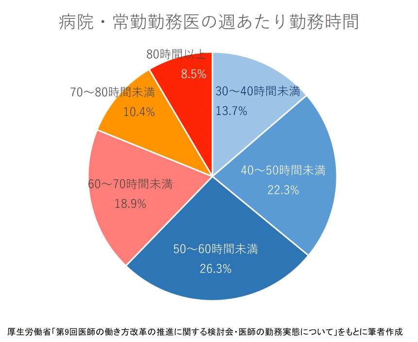 病院・常勤勤務医の週あたり勤務時間