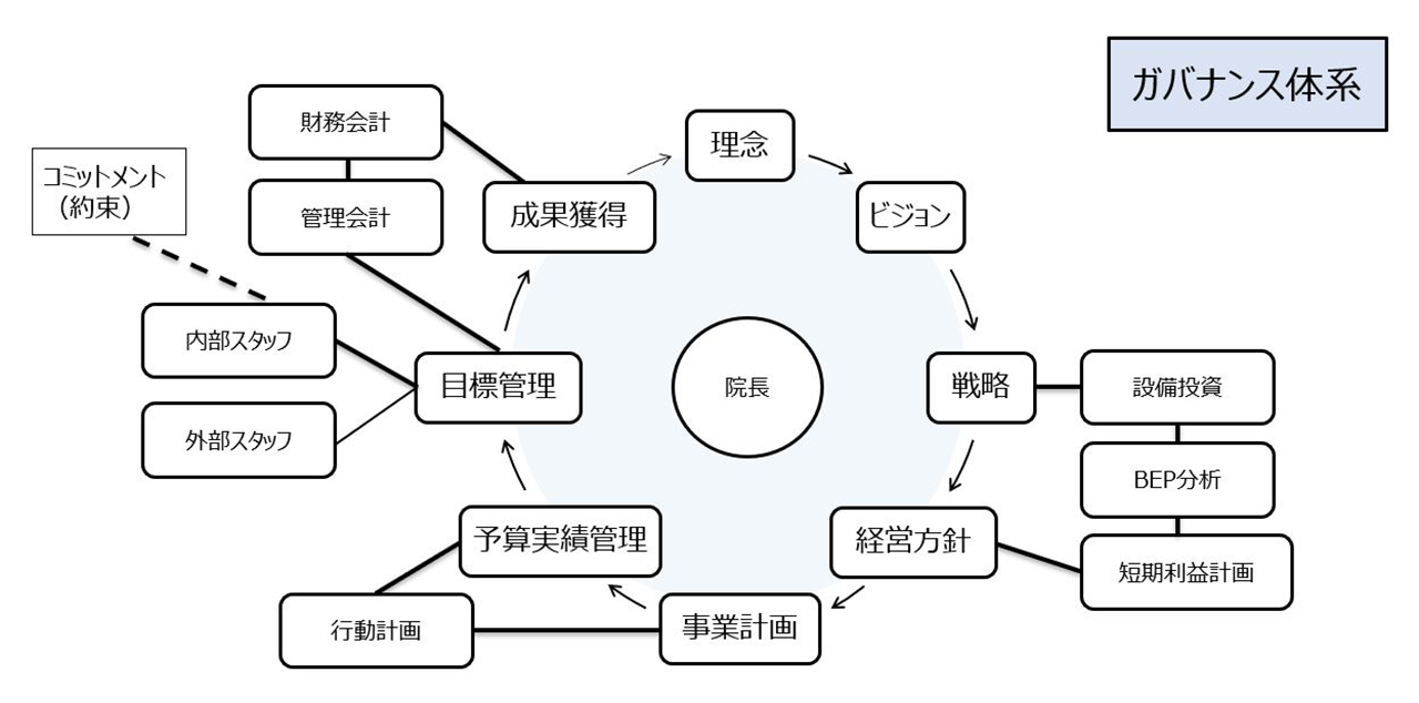 ガバナンスについて理解する