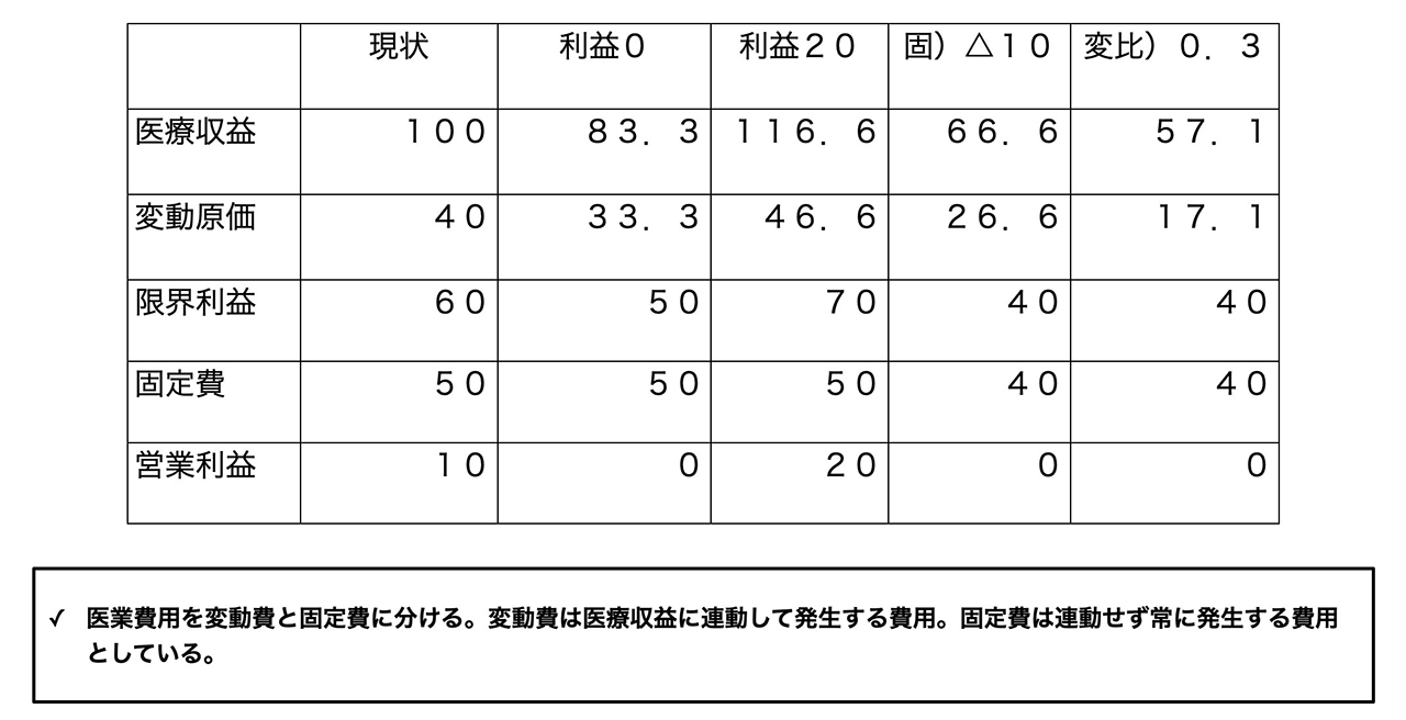 損益分岐点分析