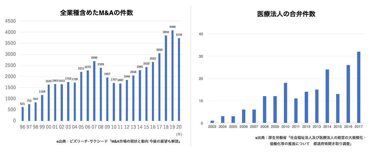 M&A市場の拡大