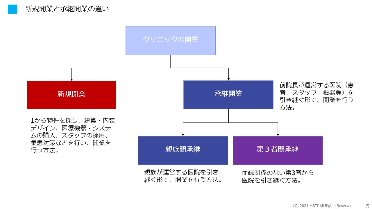 1．承継開業と新規開業の違い