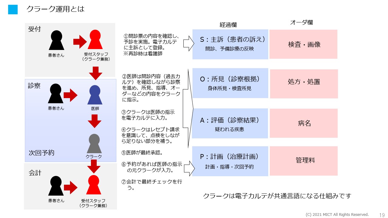 3．承継開業の電子カルテを導入するポイント