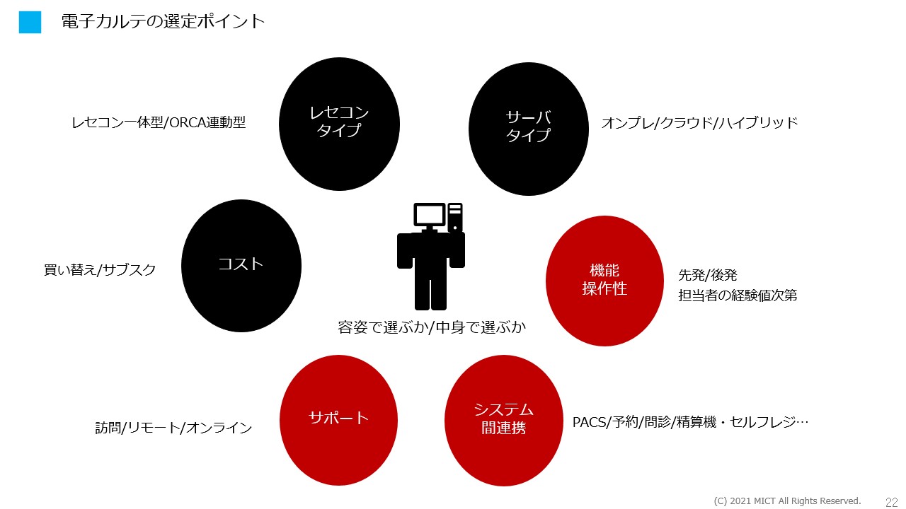 3.再考、電子カルテの選び方