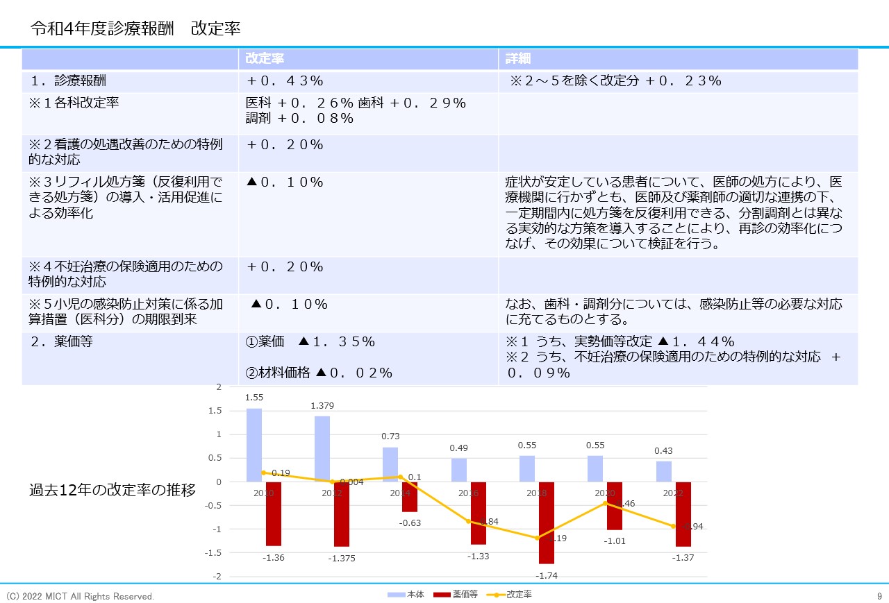 3．改定率