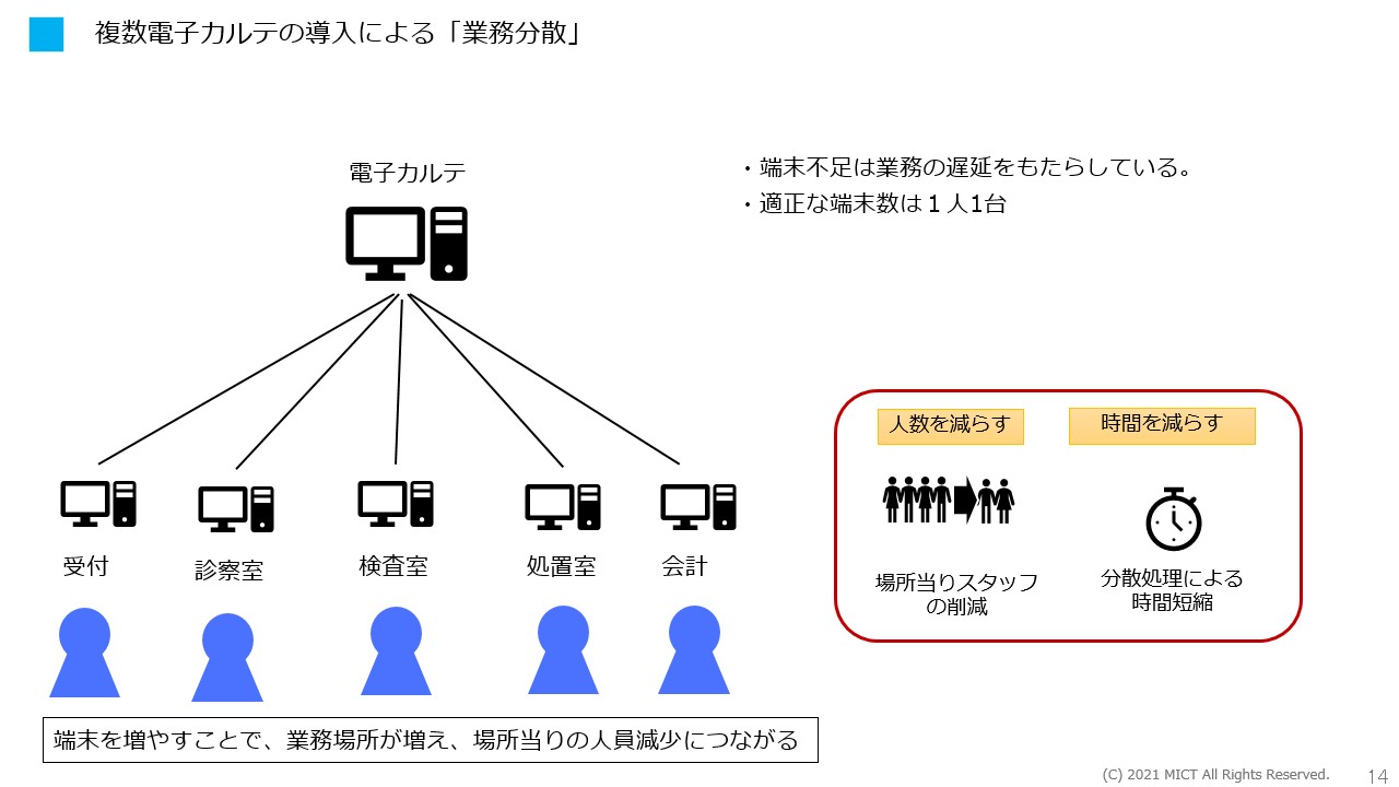 生産性を高める電子カルテ活用術