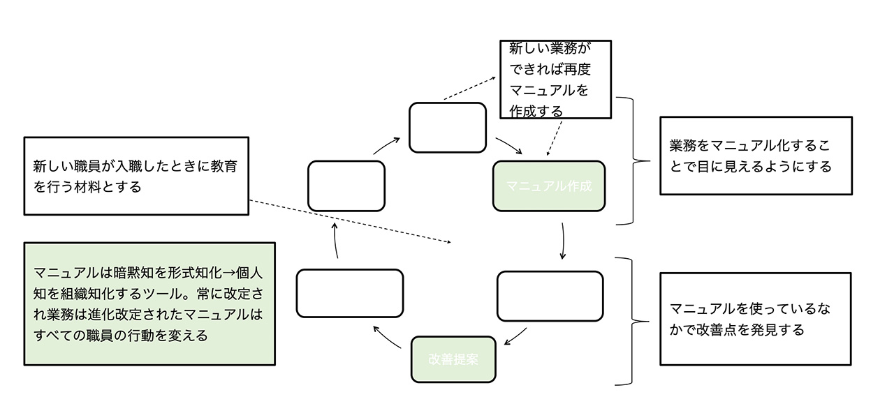 マニュアル作成運用フロー