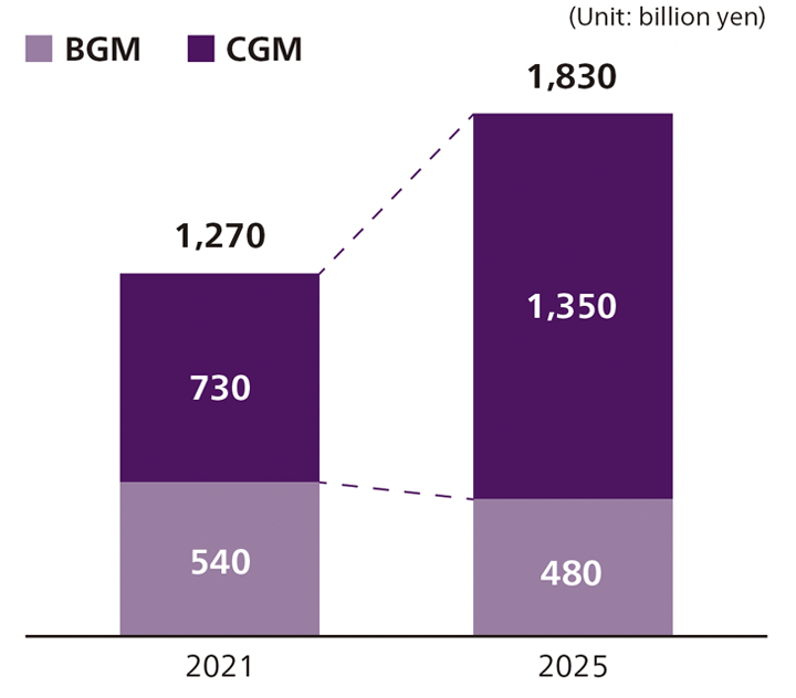 shift from Blood Glucose Monitoring (BGM) to Continuous Glucose Monitoring (CGM)