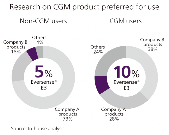 Potential needs for implantable CGM Eversense