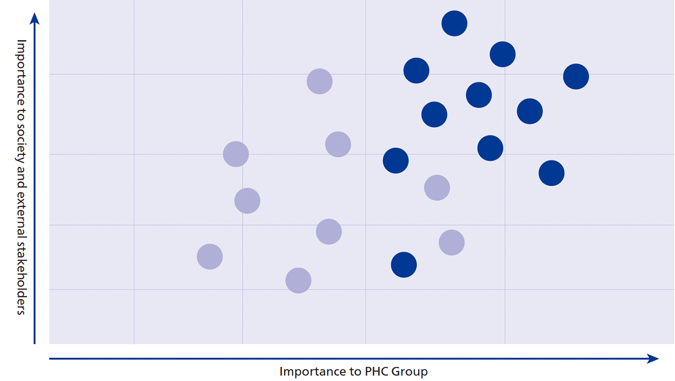 Assessment of Importance