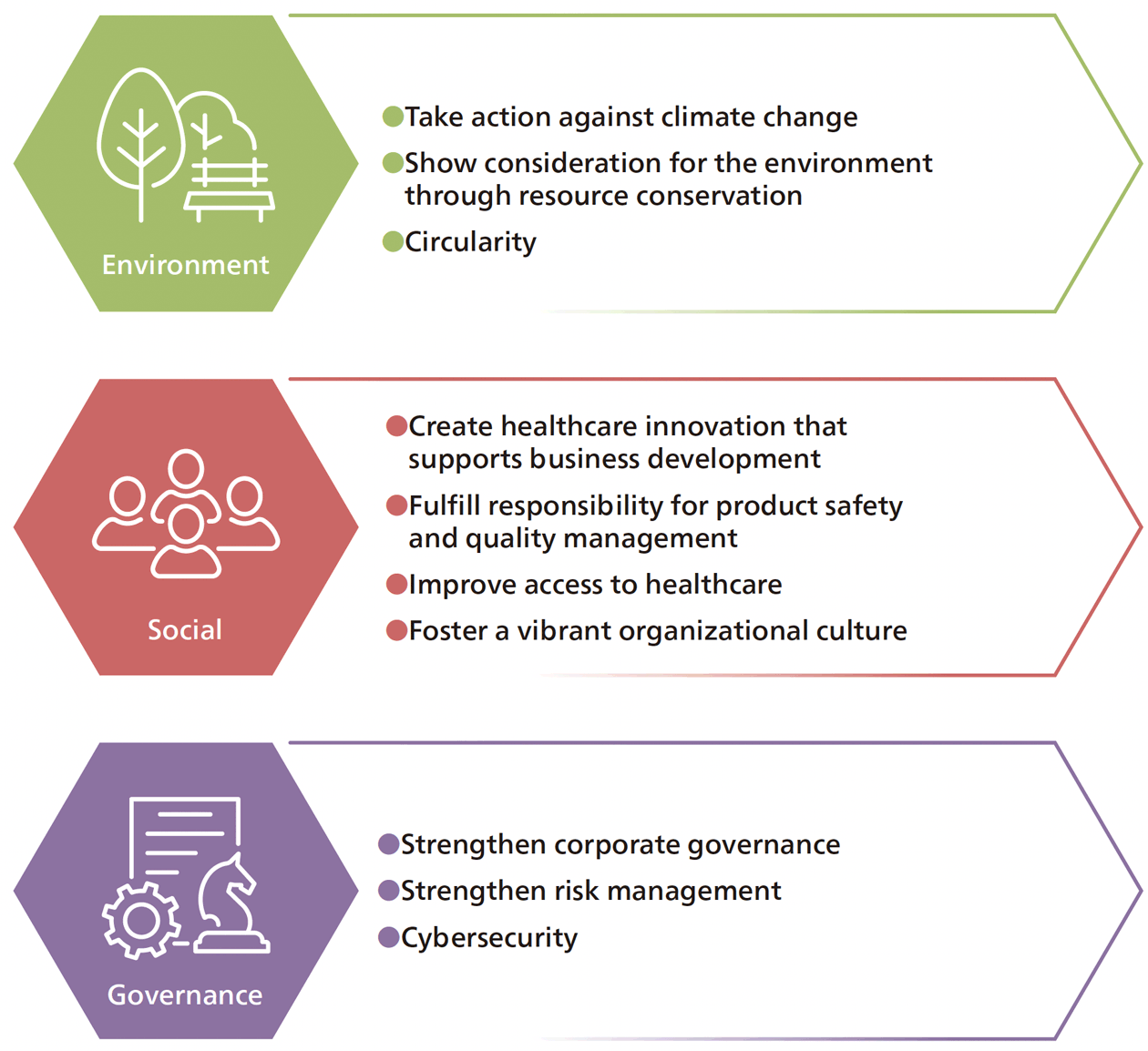 Priority measure: Strengthening ESG management