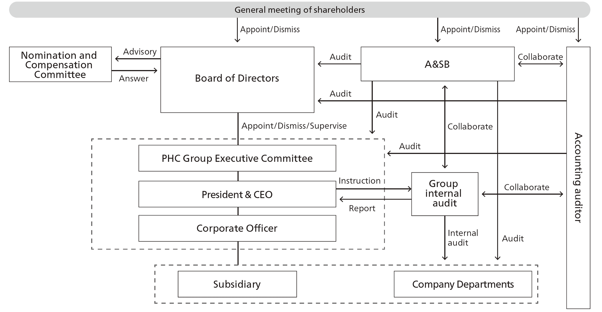 PHC Group Governance Structure