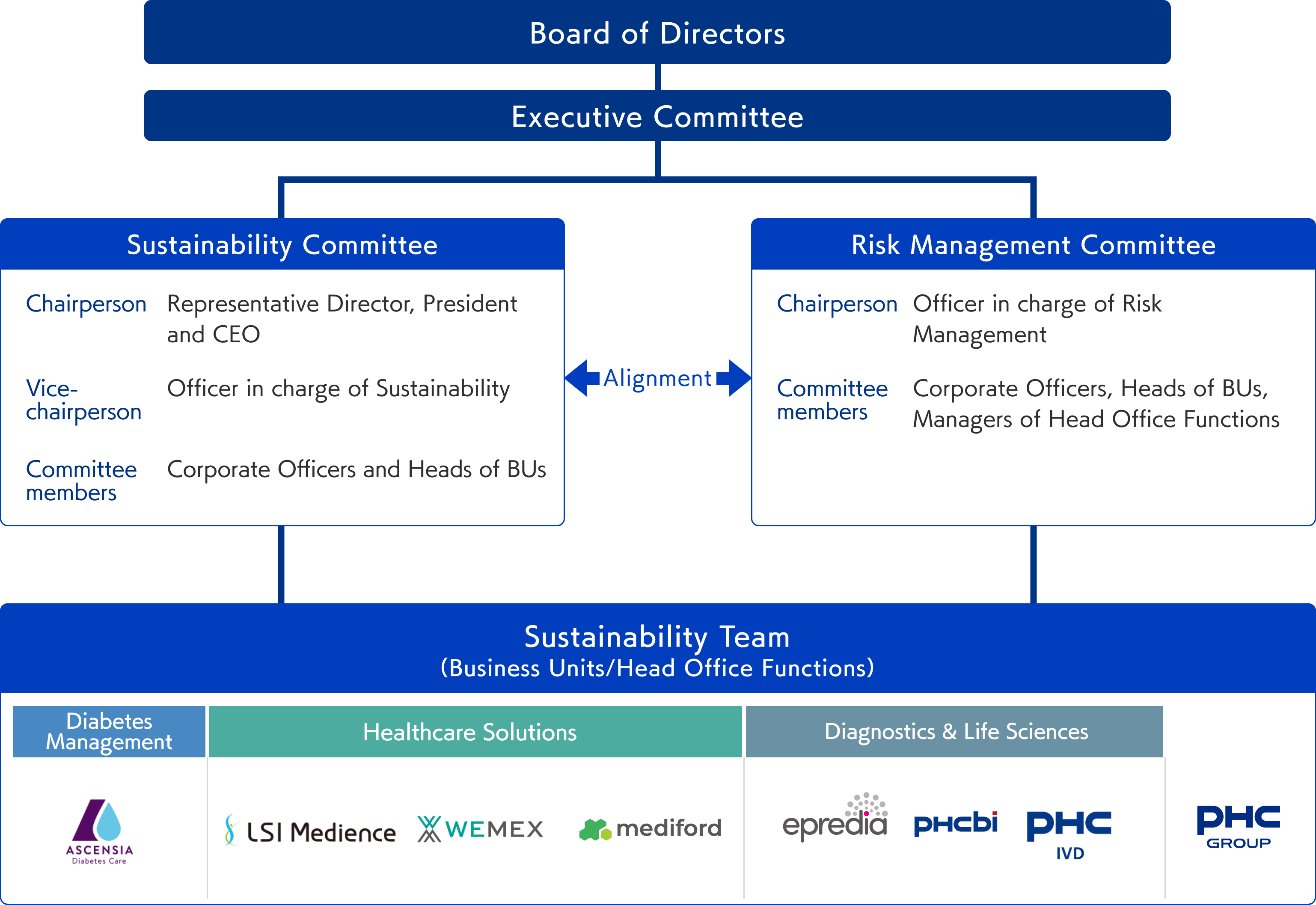 Management Structure